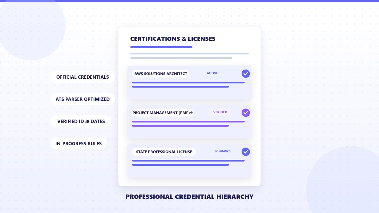 A clean resume layout highlighting a dedicated certifications and licenses section with credential IDs, dates, and issuing authorities